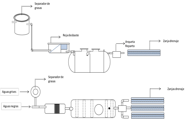 Cómo se instala una fosa séptica - Polychem